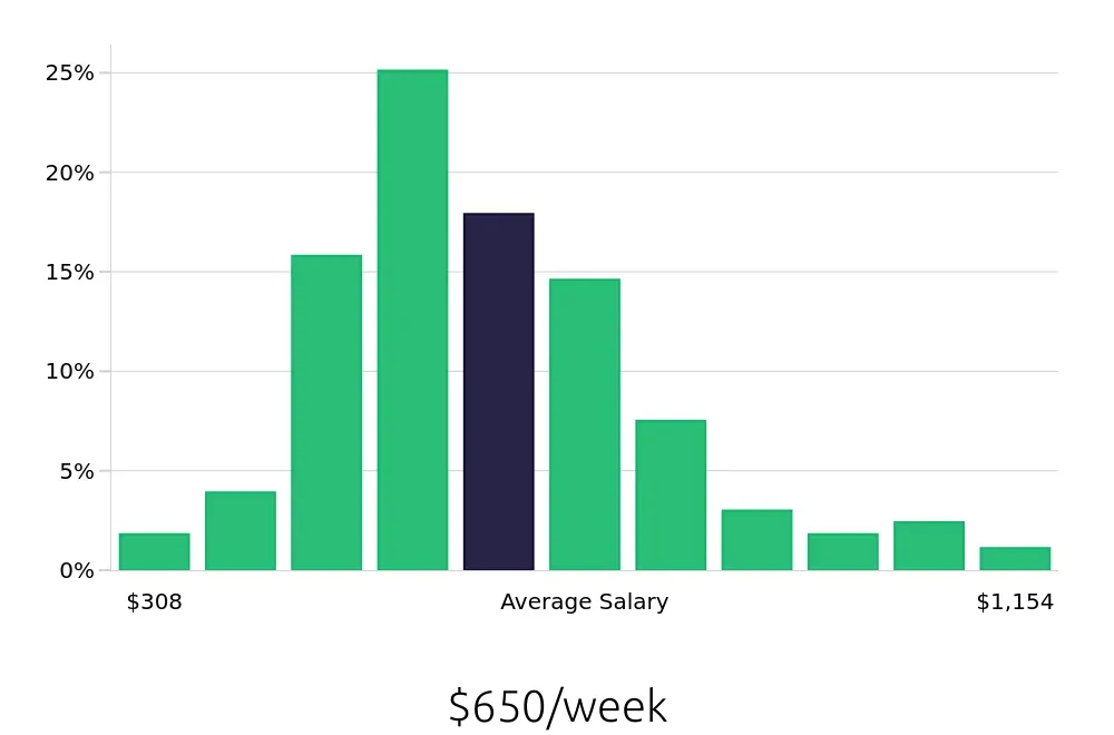Graph depicting the weekly salary distribution for Server jobs in Philadelphia, PA, showing an average salary of $650 with varying distribution percentages across salary ranges.