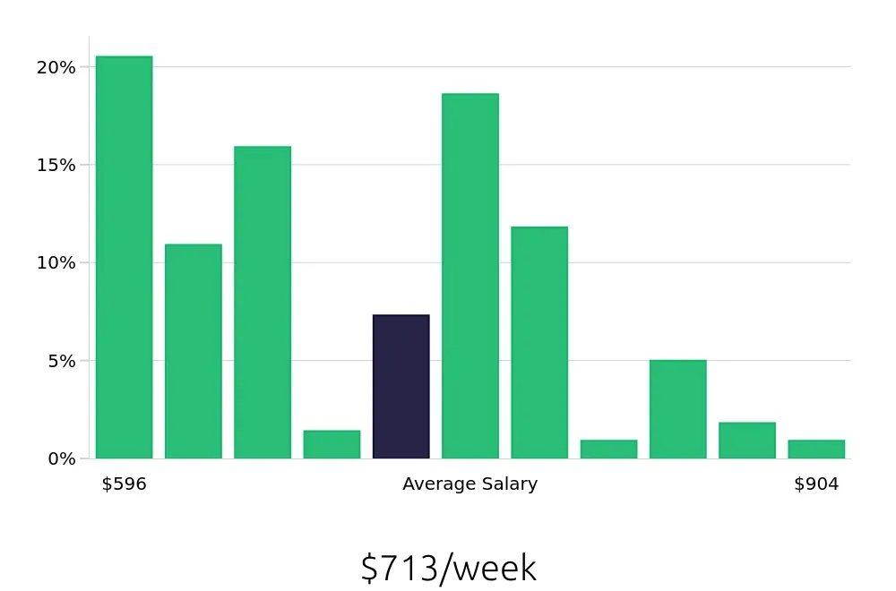 Graph depicting the weekly salary distribution for Server jobs in Pleasanton, CA, showing an average salary of $713 with varying distribution percentages across salary ranges.