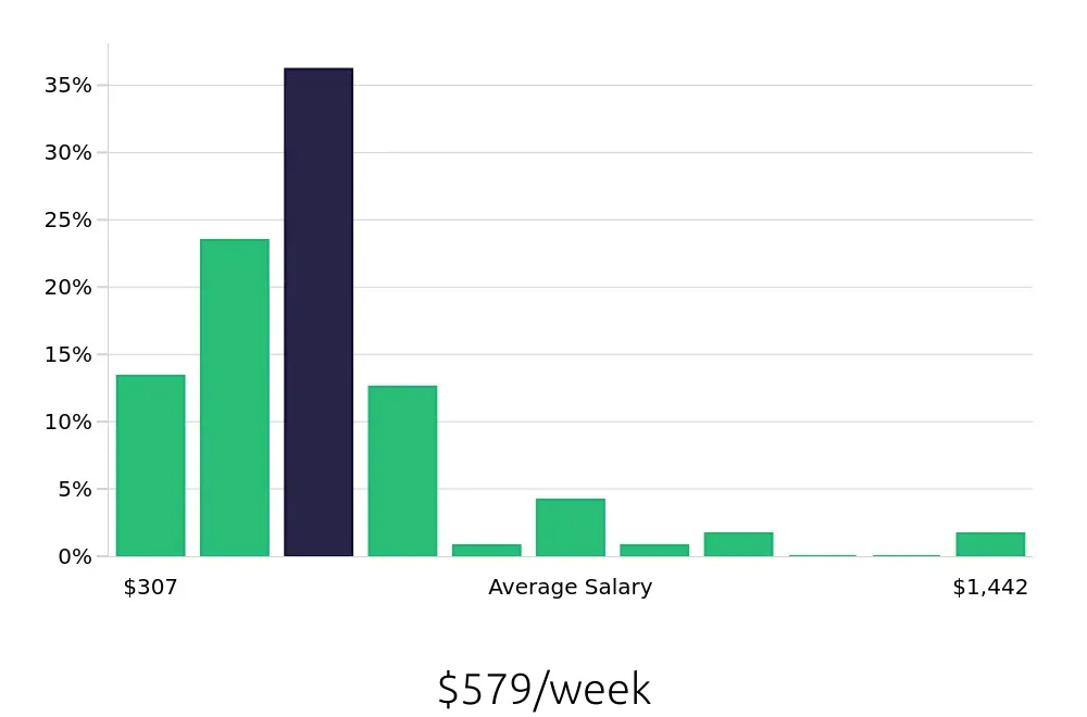 Graph depicting the weekly salary distribution for Server jobs in Ponte Vedra Beach, FL, showing an average salary of $579 with varying distribution percentages across salary ranges.