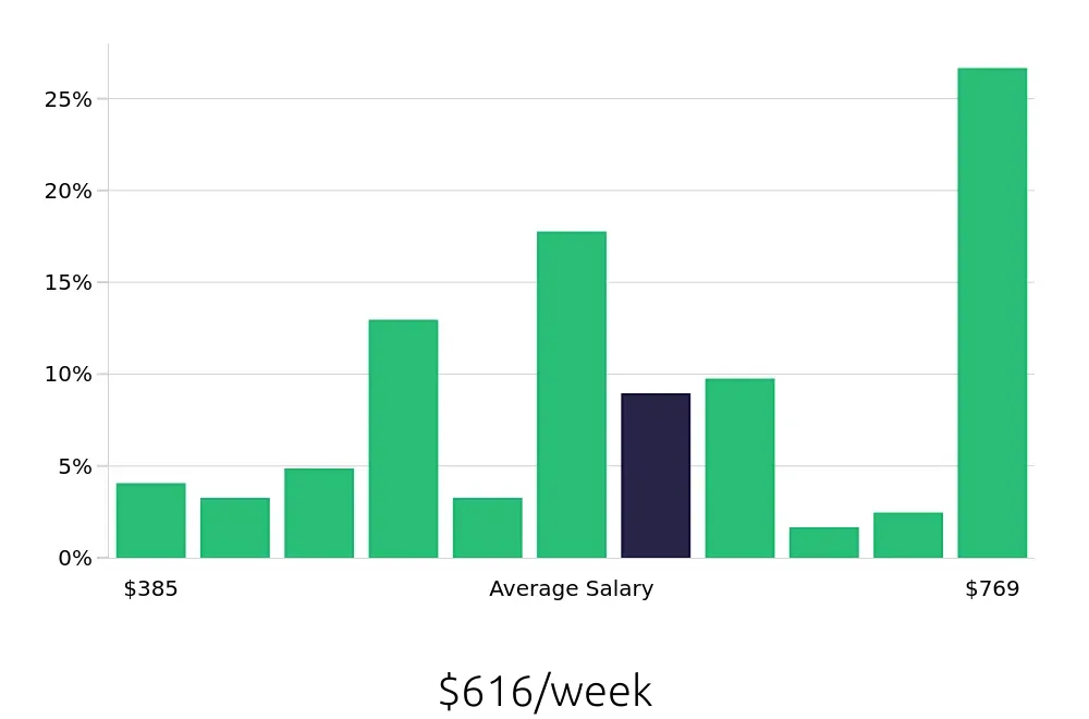 Graph depicting the weekly salary distribution for Server jobs in Port Arthur, TX, showing an average salary of $616 with varying distribution percentages across salary ranges.