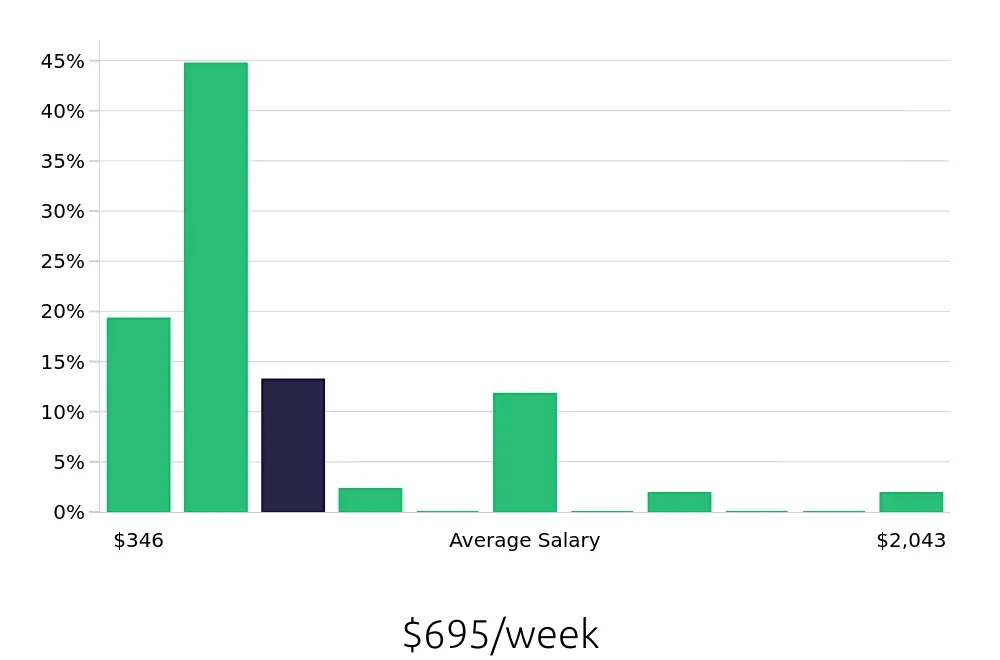 Graph depicting the weekly salary distribution for Server jobs in Port Charlotte, FL, showing an average salary of $695 with varying distribution percentages across salary ranges.