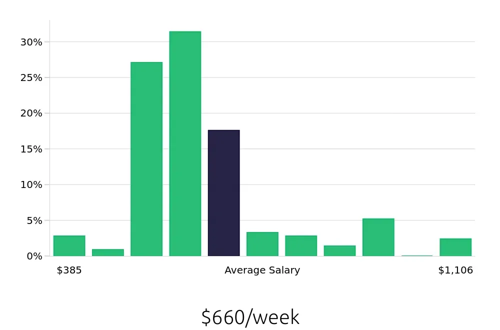 Graph depicting the weekly salary distribution for Server jobs in Poughkeepsie, NY, showing an average salary of $660 with varying distribution percentages across salary ranges.