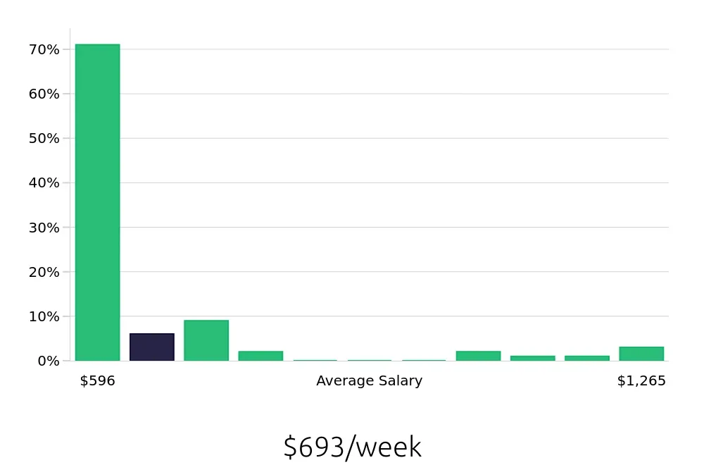 Graph depicting the weekly salary distribution for Server jobs in Redondo Beach, CA, showing an average salary of $693 with varying distribution percentages across salary ranges.