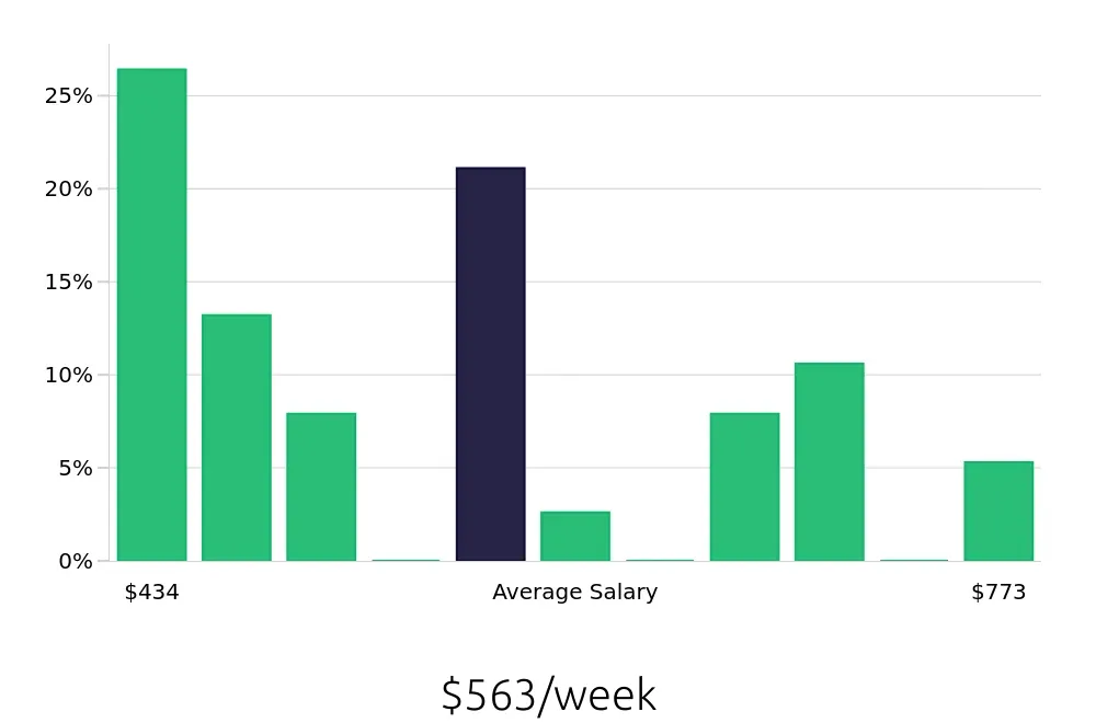 Graph depicting the weekly salary distribution for Server jobs in Richmond Hill, GA, showing an average salary of $563 with varying distribution percentages across salary ranges.