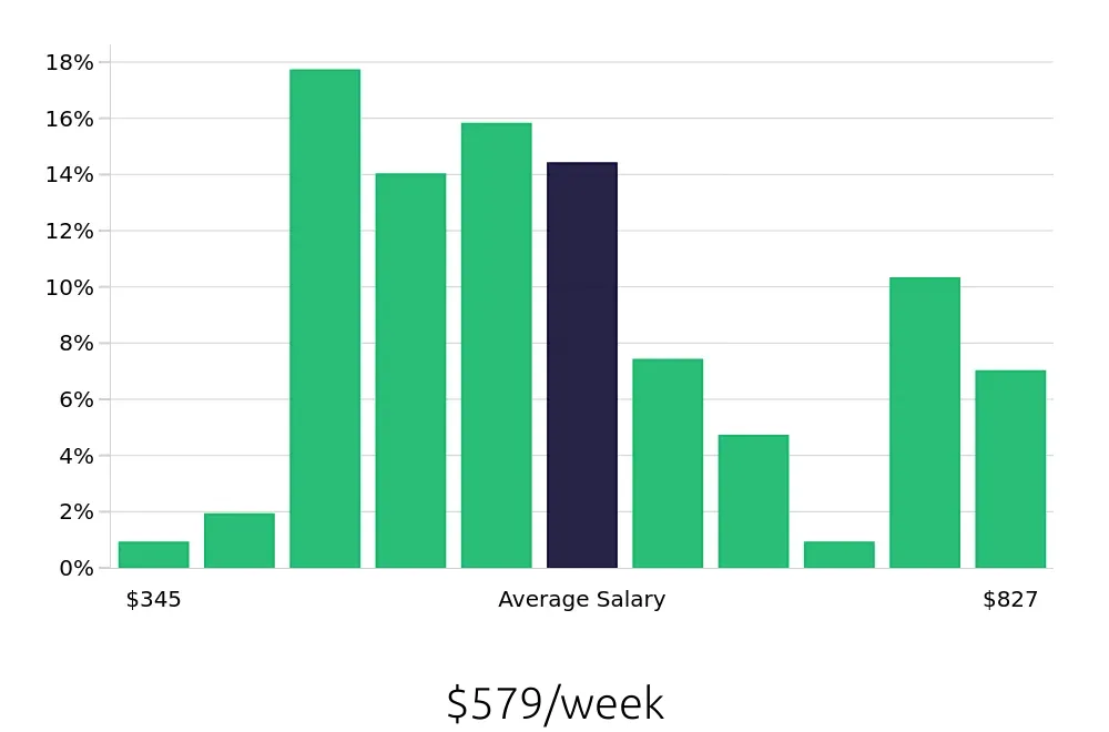 Graph depicting the weekly salary distribution for Server jobs in Riverview, FL, showing an average salary of $579 with varying distribution percentages across salary ranges.