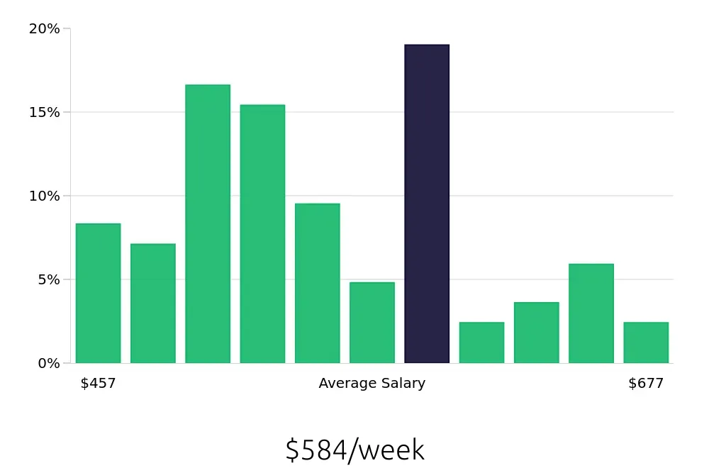 Graph depicting the weekly salary distribution for Server jobs in Rolla, MO, showing an average salary of $584 with varying distribution percentages across salary ranges.