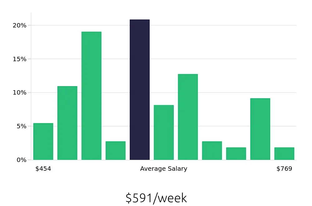 Graph depicting the weekly salary distribution for Server jobs in Roswell, NM, showing an average salary of $591 with varying distribution percentages across salary ranges.