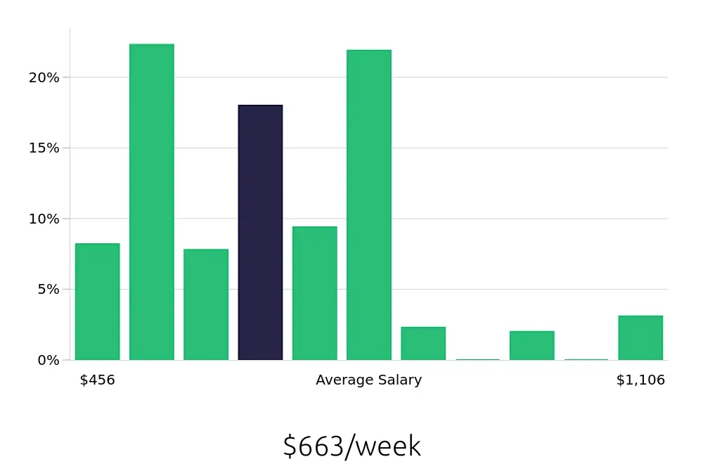 Graph depicting the weekly salary distribution for Server jobs in Saginaw, MI, showing an average salary of $663 with varying distribution percentages across salary ranges.