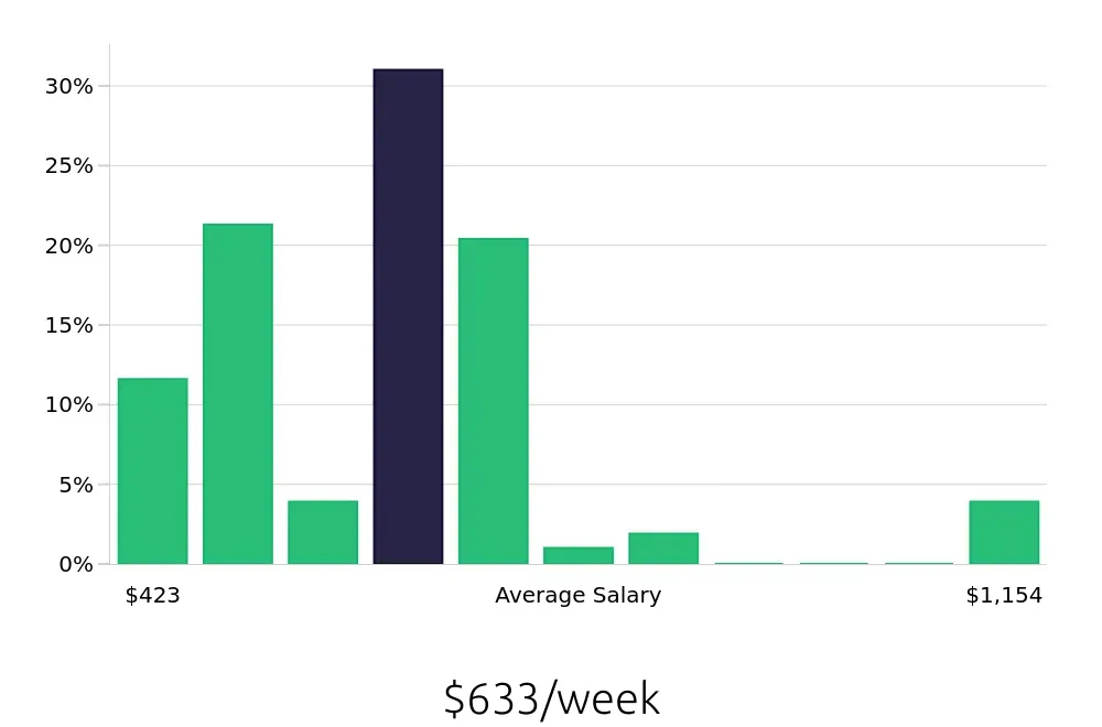 Graph depicting the weekly salary distribution for Server jobs in Saint Joseph, MI, showing an average salary of $633 with varying distribution percentages across salary ranges.