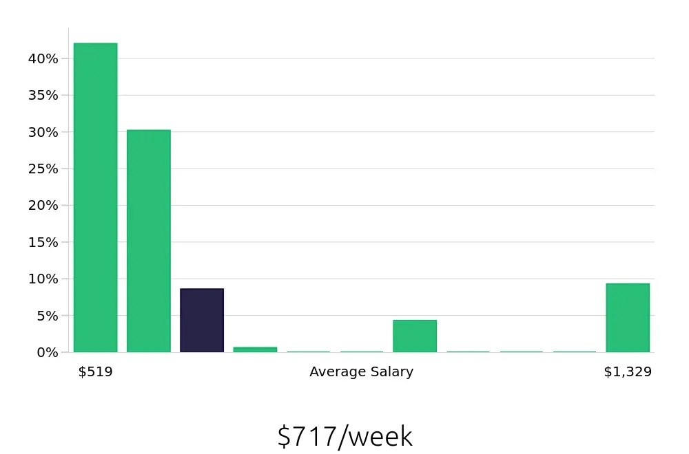 Graph depicting the weekly salary distribution for Server jobs in Salem, OR, showing an average salary of $717 with varying distribution percentages across salary ranges.