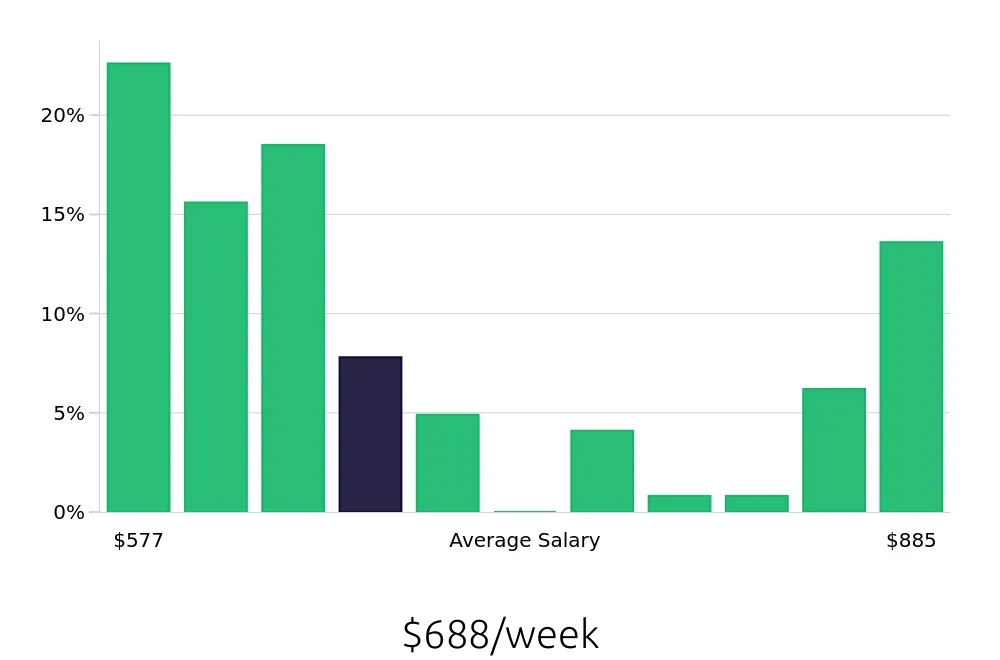 Graph depicting the weekly salary distribution for Server jobs in Salinas, CA, showing an average salary of $688 with varying distribution percentages across salary ranges.