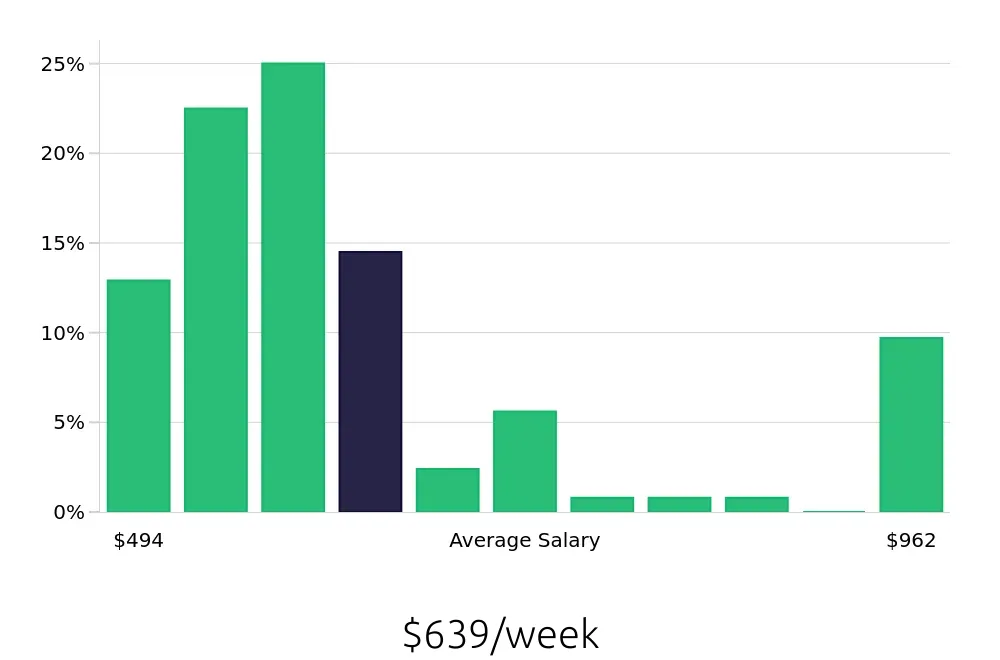Graph depicting the weekly salary distribution for Server jobs in Salisbury, MD, showing an average salary of $639 with varying distribution percentages across salary ranges.