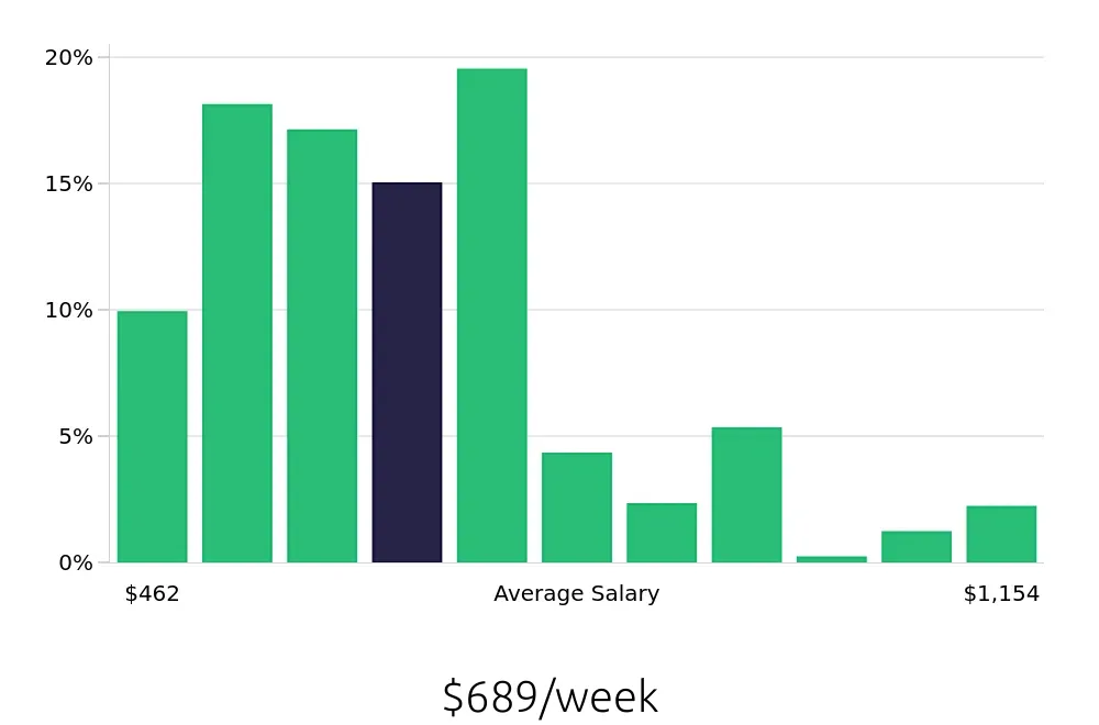 Graph depicting the weekly salary distribution for Server jobs in Salt Lake City, UT, showing an average salary of $689 with varying distribution percentages across salary ranges.