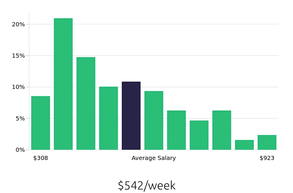 Graph depicting the weekly salary distribution for Server jobs in San Juan, PR, showing an average salary of $542 with varying distribution percentages across salary ranges.