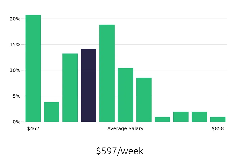 Graph depicting the weekly salary distribution for Server jobs in Sandy Springs, GA, showing an average salary of $597 with varying distribution percentages across salary ranges.