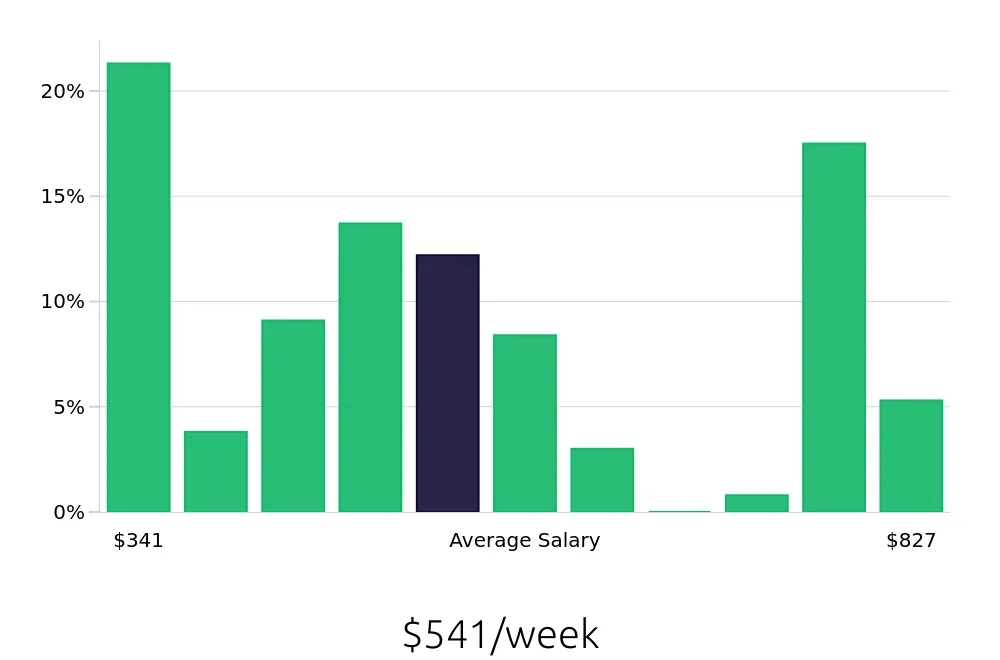 Graph depicting the weekly salary distribution for Server jobs in Sanford, NC, showing an average salary of $541 with varying distribution percentages across salary ranges.