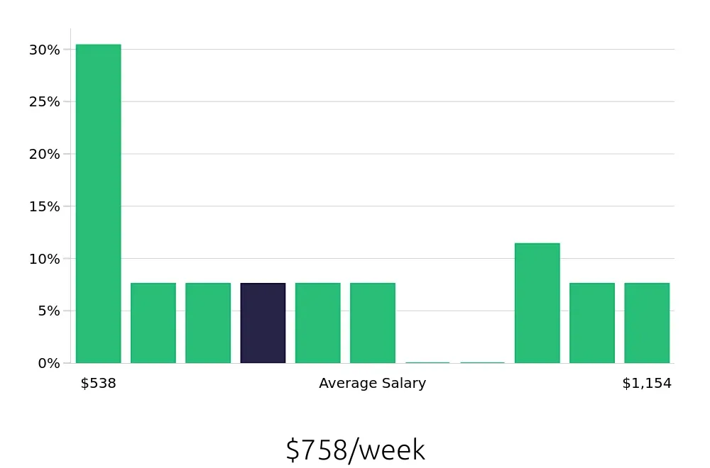Graph depicting the weekly salary distribution for Server jobs in Saugus, MA, showing an average salary of $758 with varying distribution percentages across salary ranges.