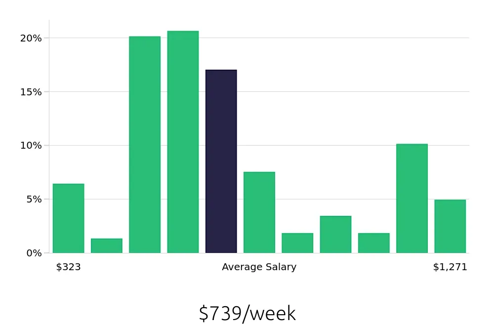 Graph depicting the weekly salary distribution for Server jobs in Schaumburg, IL, showing an average salary of $739 with varying distribution percentages across salary ranges.