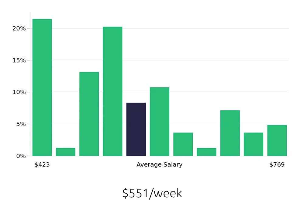 Graph depicting the weekly salary distribution for Server jobs in Searcy, AR, showing an average salary of $551 with varying distribution percentages across salary ranges.