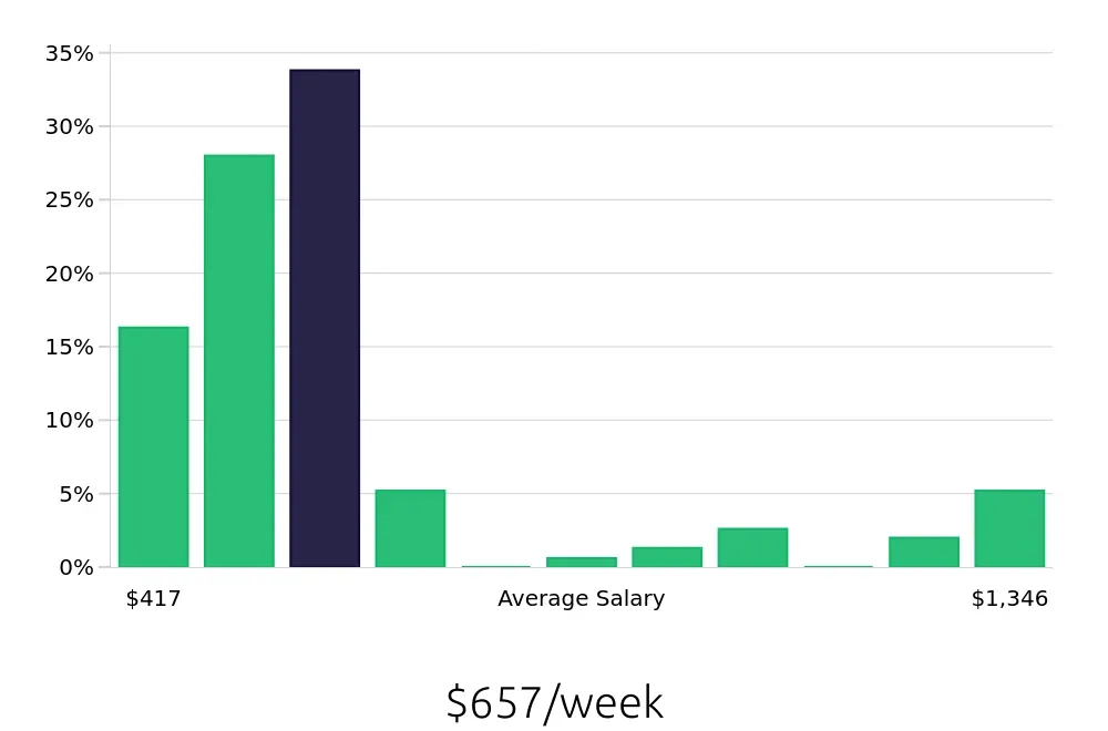 Graph depicting the weekly salary distribution for Server jobs in Sedona, AZ, showing an average salary of $657 with varying distribution percentages across salary ranges.