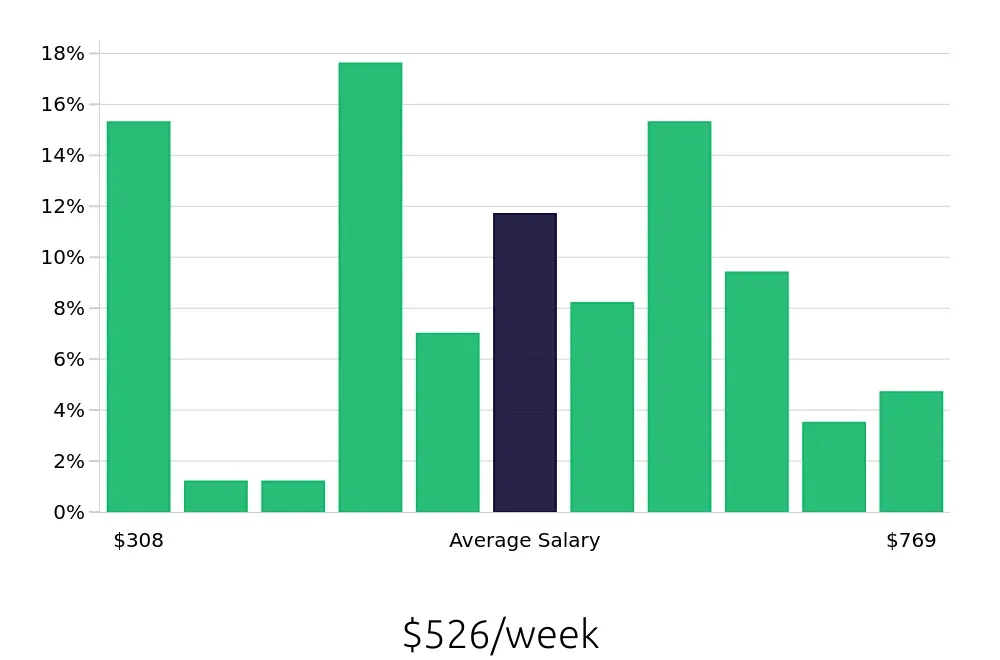 Graph depicting the weekly salary distribution for Server jobs in Shepherdsville, KY, showing an average salary of $526 with varying distribution percentages across salary ranges.