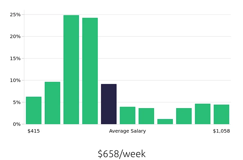 Graph depicting the weekly salary distribution for Server jobs in Sioux Falls, SD, showing an average salary of $658 with varying distribution percentages across salary ranges.