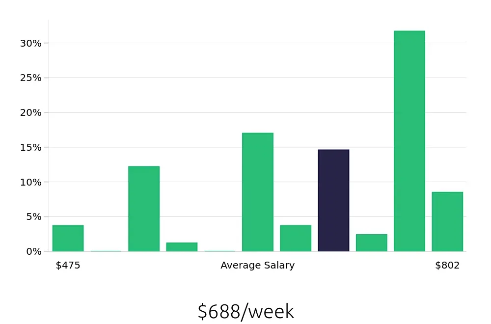 Graph depicting the weekly salary distribution for Server jobs in Smithtown, NY, showing an average salary of $688 with varying distribution percentages across salary ranges.