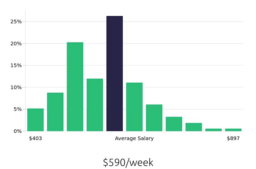 Graph depicting the weekly salary distribution for Server jobs in Smyrna, TN, showing an average salary of $590 with varying distribution percentages across salary ranges.