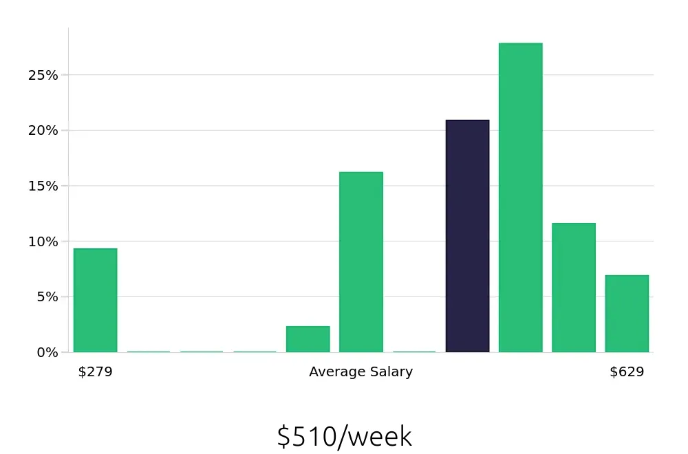 Graph depicting the weekly salary distribution for Server jobs in Somerset, PA, showing an average salary of $510 with varying distribution percentages across salary ranges.