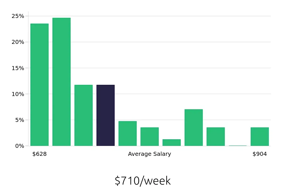 Graph depicting the weekly salary distribution for Server jobs in South San Francisco, CA, showing an average salary of $710 with varying distribution percentages across salary ranges.