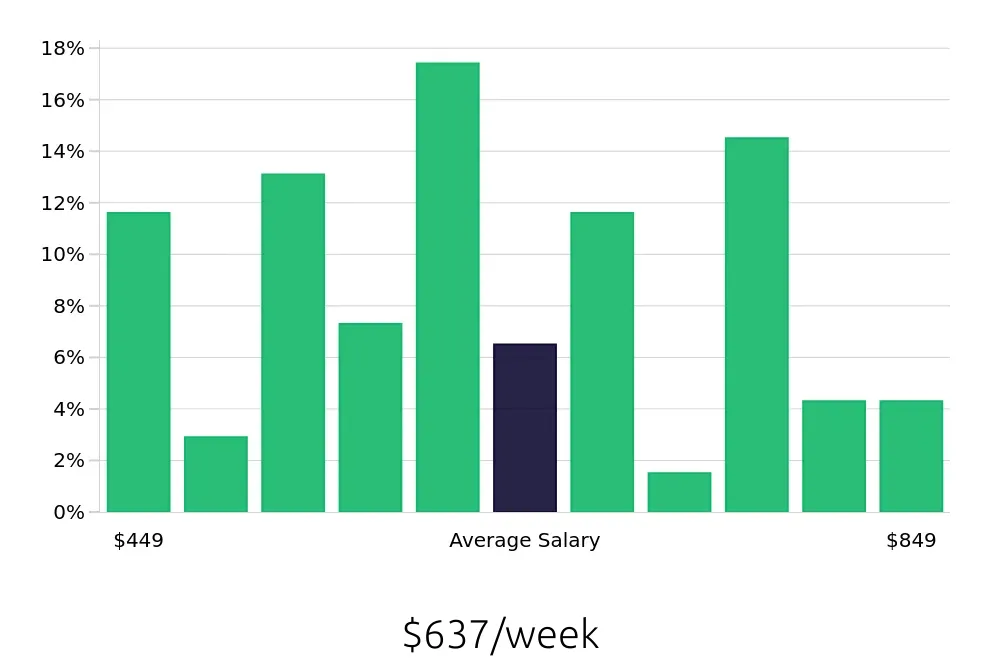Graph depicting the weekly salary distribution for Server jobs in Southfield, MI, showing an average salary of $637 with varying distribution percentages across salary ranges.