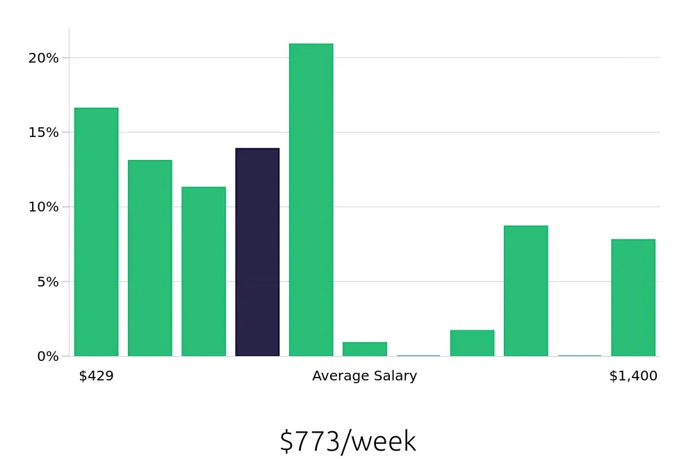 Graph depicting the weekly salary distribution for Server jobs in Stafford, TX, showing an average salary of $773 with varying distribution percentages across salary ranges.