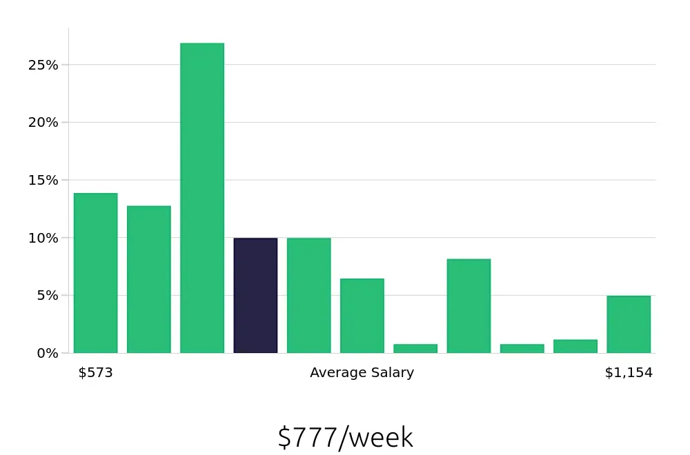 Graph depicting the weekly salary distribution for Server jobs in Stamford, CT, showing an average salary of $777 with varying distribution percentages across salary ranges.