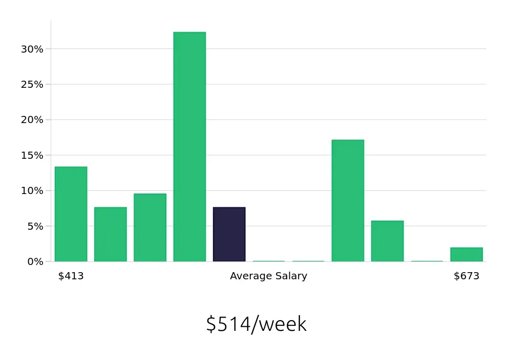 Graph depicting the weekly salary distribution for Server jobs in Tahlequah, OK, showing an average salary of $514 with varying distribution percentages across salary ranges.