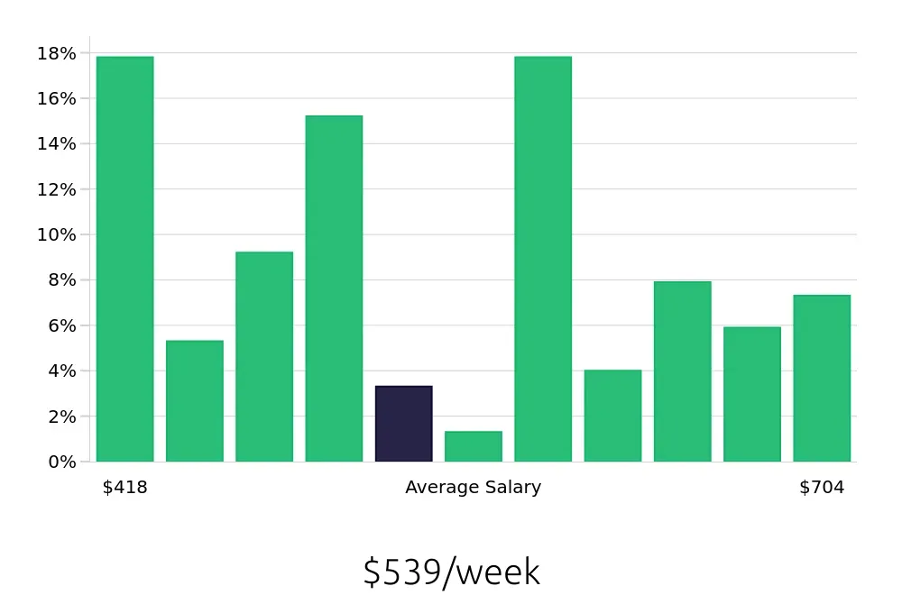 Graph depicting the weekly salary distribution for Server jobs in Texarkana, TX, showing an average salary of $539 with varying distribution percentages across salary ranges.
