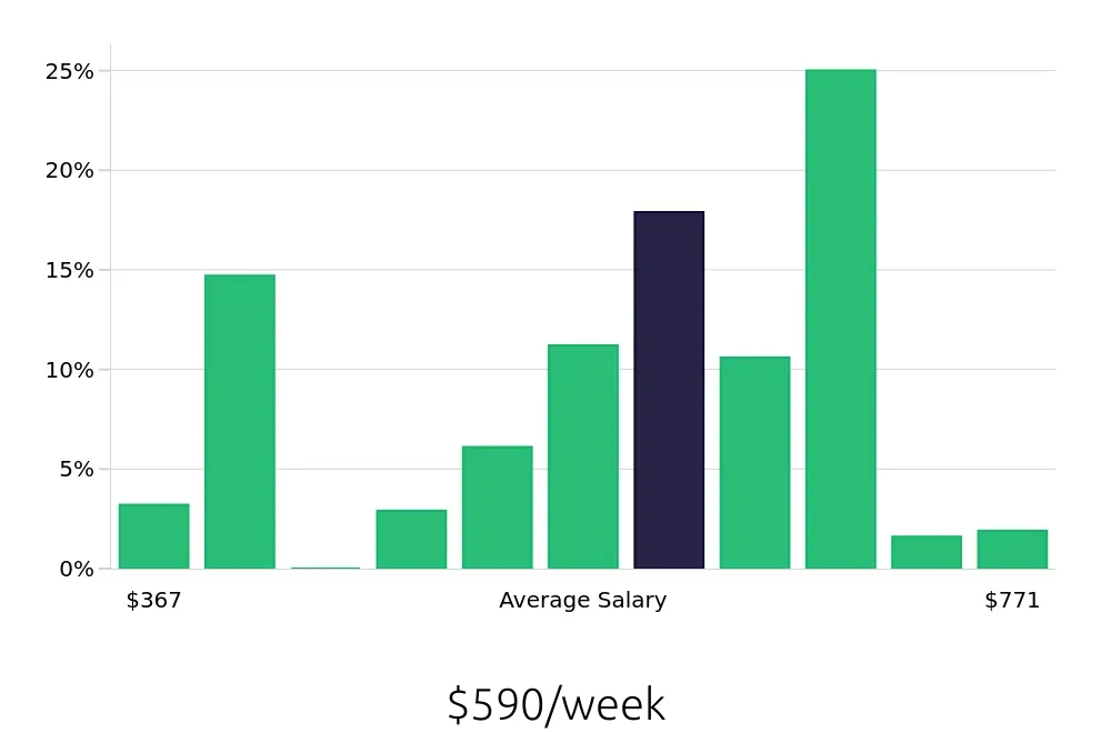Graph depicting the weekly salary distribution for Server jobs in Thornton, CO, showing an average salary of $590 with varying distribution percentages across salary ranges.