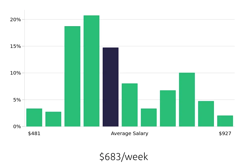 Graph depicting the weekly salary distribution for Server jobs in Toms River, NJ, showing an average salary of $683 with varying distribution percentages across salary ranges.