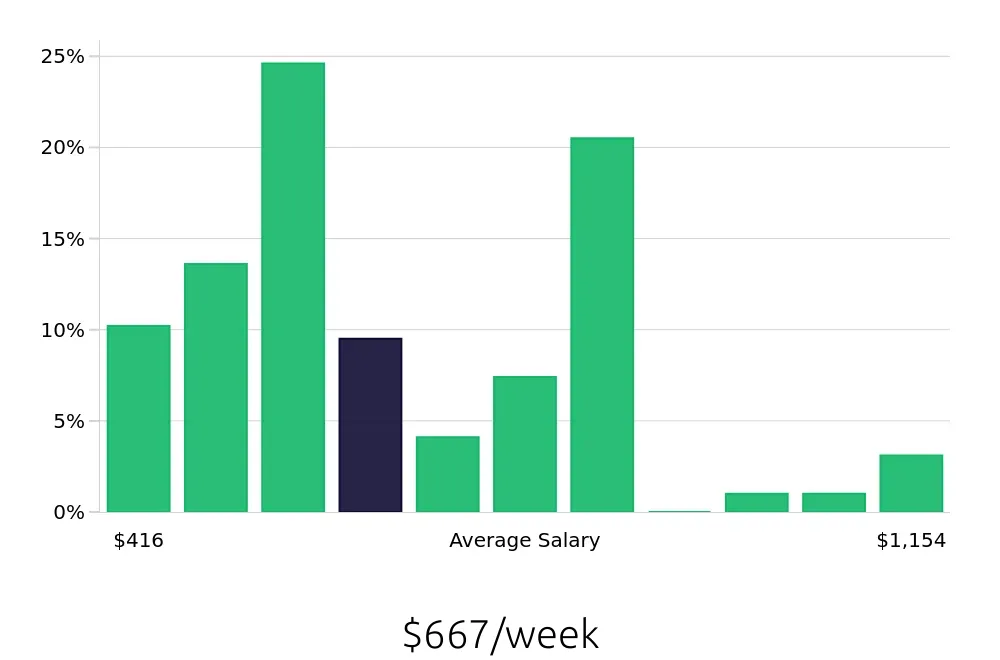 Graph depicting the weekly salary distribution for Server jobs in Topeka, KS, showing an average salary of $667 with varying distribution percentages across salary ranges.