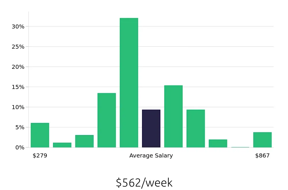 Graph depicting the weekly salary distribution for Server jobs in Twin Falls, ID, showing an average salary of $562 with varying distribution percentages across salary ranges.
