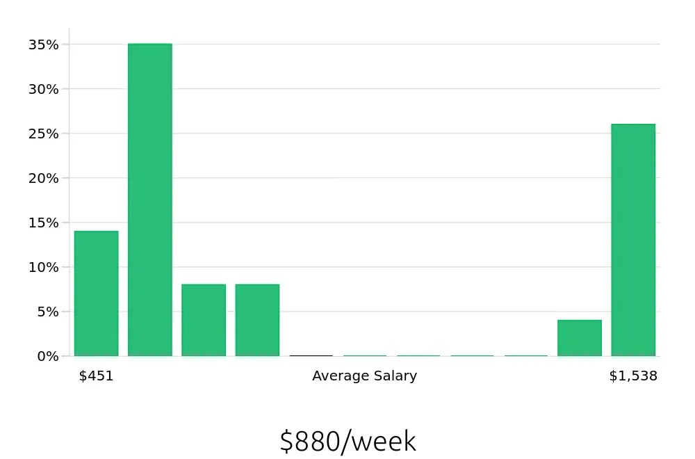 Graph depicting the weekly salary distribution for Server jobs in Utica, MI, showing an average salary of $880 with varying distribution percentages across salary ranges.