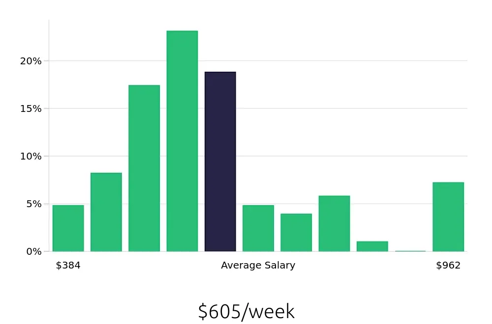 Graph depicting the weekly salary distribution for Server jobs in Vero Beach, FL, showing an average salary of $605 with varying distribution percentages across salary ranges.