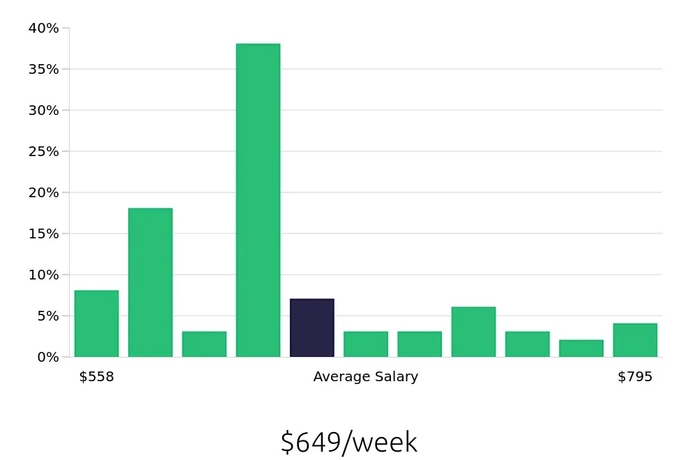 Graph depicting the weekly salary distribution for Server jobs in Voorhees, NJ, showing an average salary of $649 with varying distribution percentages across salary ranges.