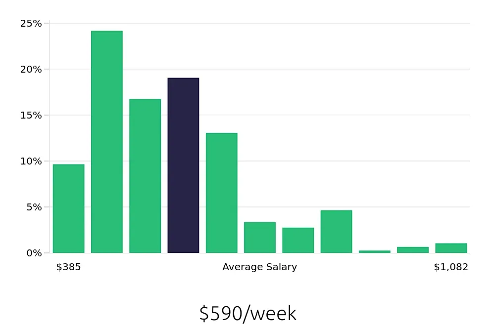 Graph depicting the weekly salary distribution for Server jobs in Waco, TX, showing an average salary of $590 with varying distribution percentages across salary ranges.