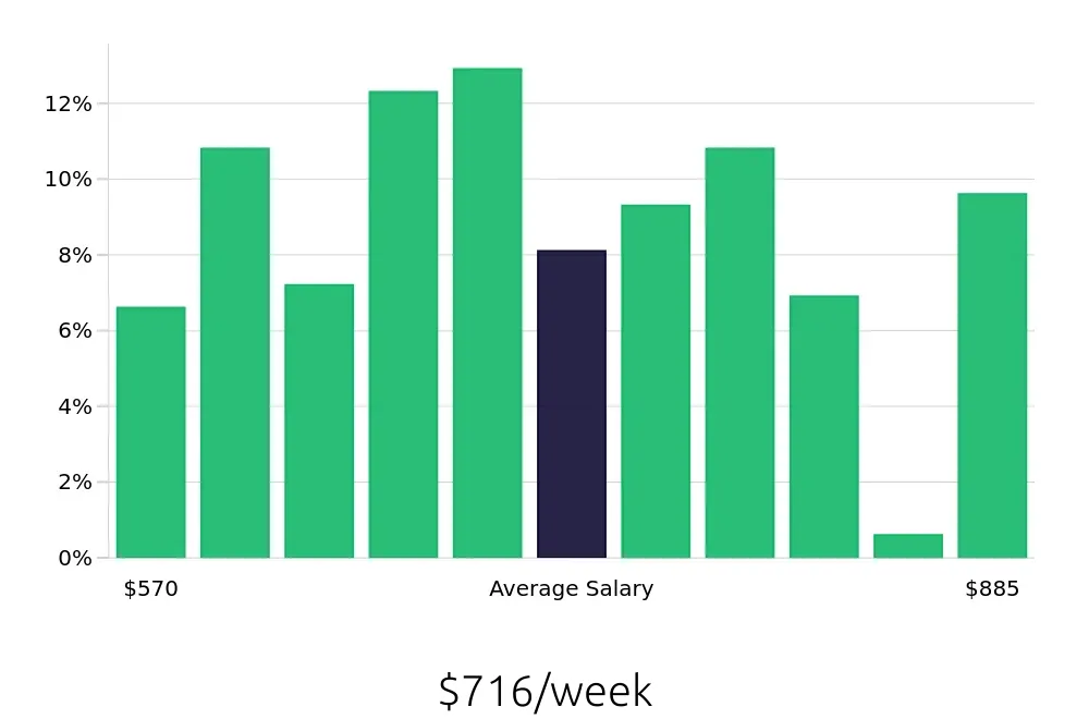 Graph depicting the weekly salary distribution for Server jobs in Walnut Creek, CA, showing an average salary of $716 with varying distribution percentages across salary ranges.