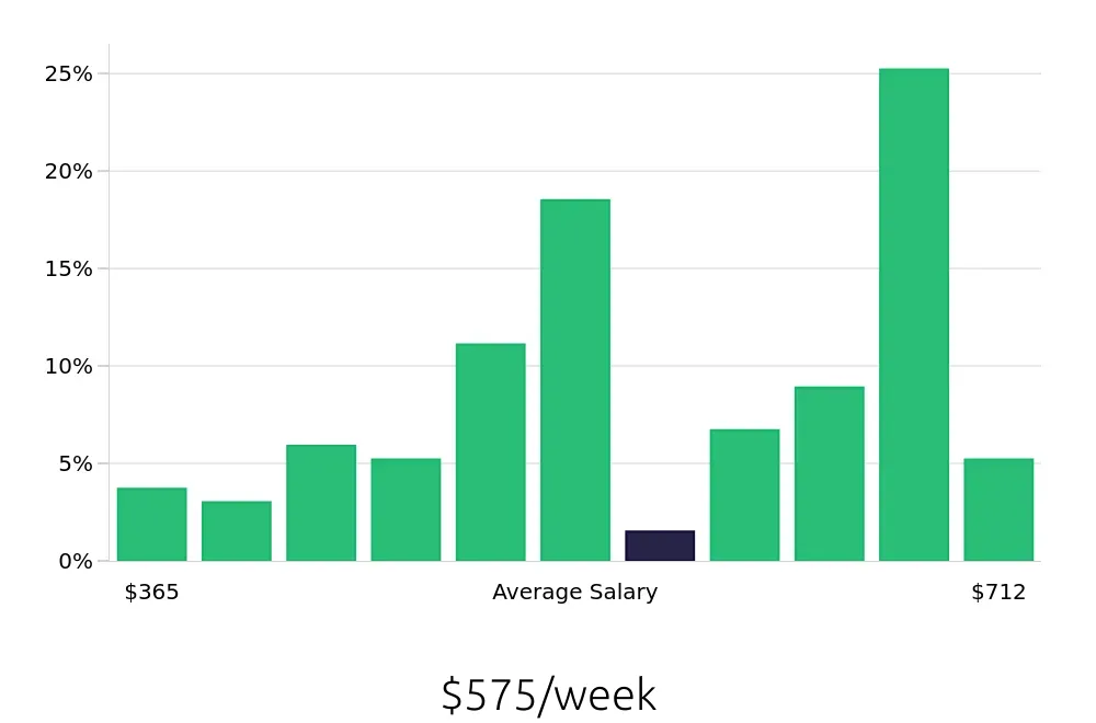 Graph depicting the weekly salary distribution for Server jobs in Warner Robins, GA, showing an average salary of $575 with varying distribution percentages across salary ranges.