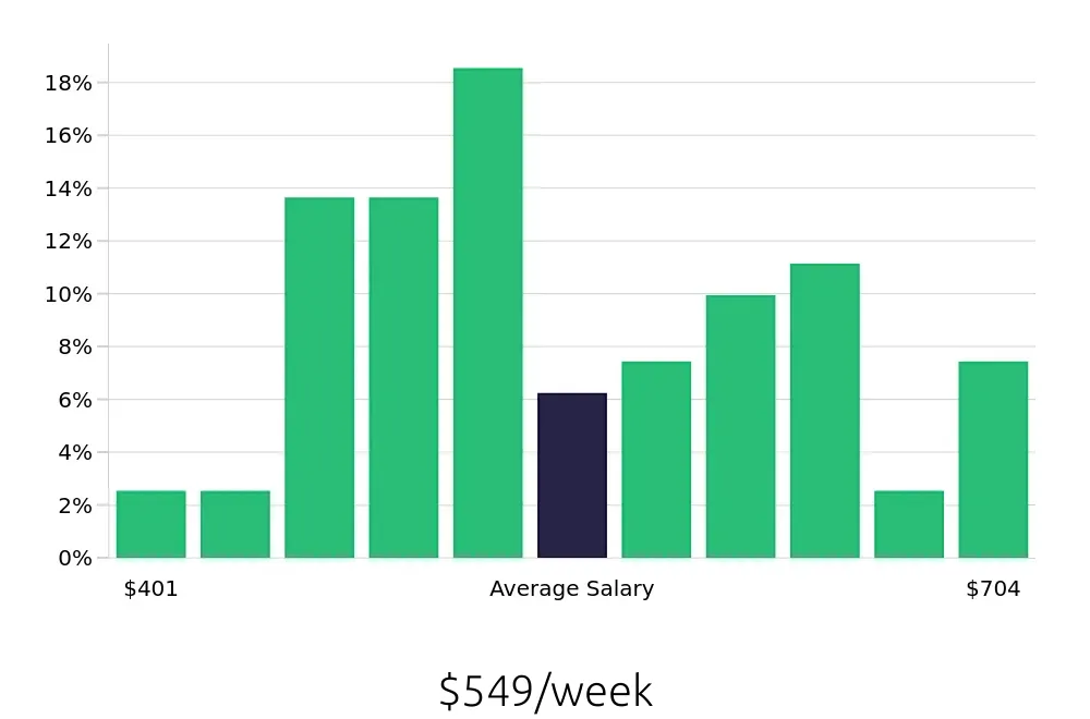 Graph depicting the weekly salary distribution for Server jobs in Weslaco, TX, showing an average salary of $549 with varying distribution percentages across salary ranges.