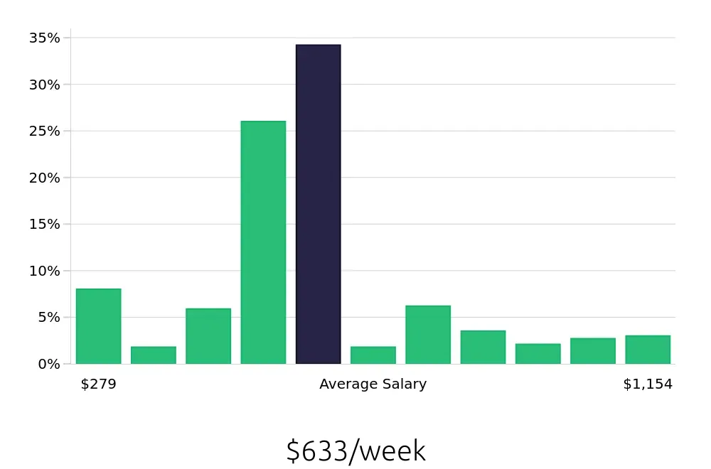Graph depicting the weekly salary distribution for Server jobs in West Des Moines, IA, showing an average salary of $633 with varying distribution percentages across salary ranges.