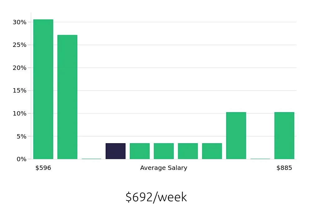 Graph depicting the weekly salary distribution for Server jobs in West Sacramento, CA, showing an average salary of $692 with varying distribution percentages across salary ranges.