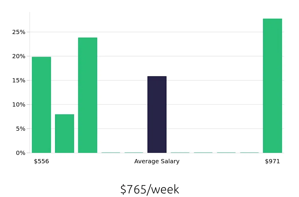Graph depicting the weekly salary distribution for Server jobs in West Seneca, NY, showing an average salary of $765 with varying distribution percentages across salary ranges.