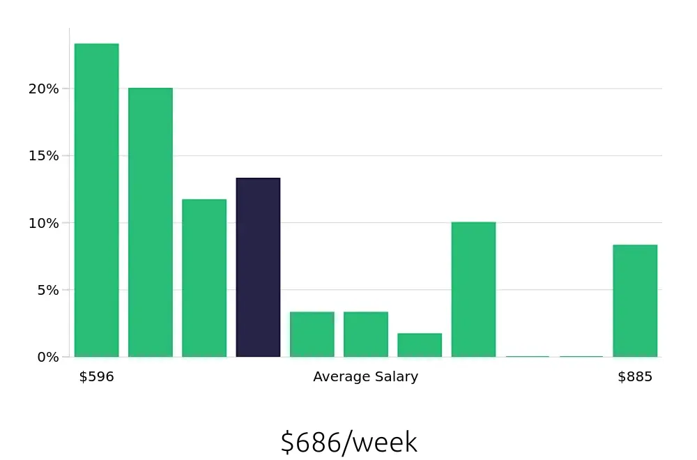 Graph depicting the weekly salary distribution for Server jobs in Westlake Village, CA, showing an average salary of $686 with varying distribution percentages across salary ranges.